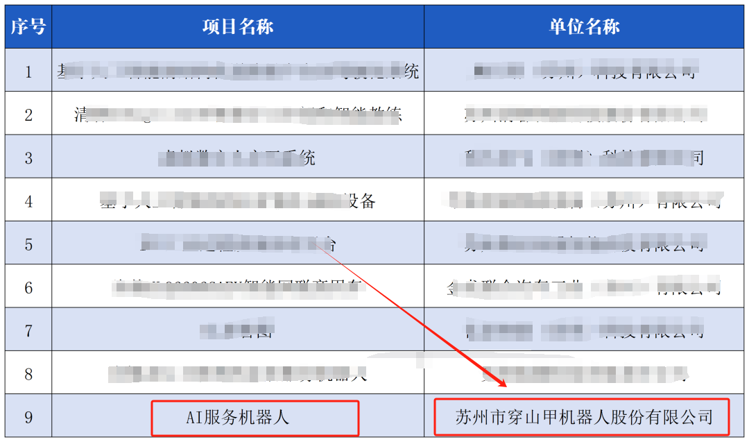 Good news! Alpha Robotics is officially included in the public list of “Jiangsu Province Artificial Intelligence Integrated Innovation Products”! Only 9 companies in Suzhou passed!