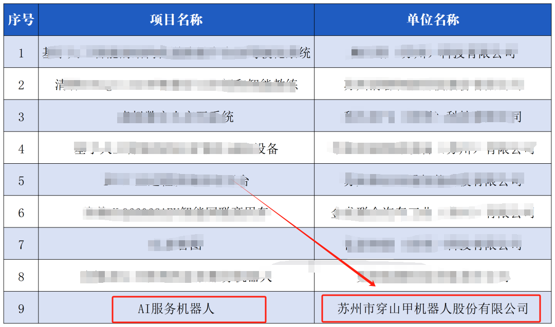 Bonnes nouvelles!Alpha Robotics est officiellement inclus dans la liste publique des « Produits d'innovation intégrés en intelligence artificielle de la province du Jiangsu » !Seules 9 entreprises de Suzhou ont réussi !